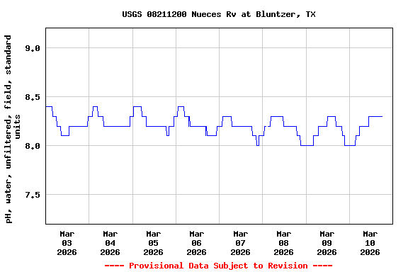 Graph of  pH, water, unfiltered, field, standard units