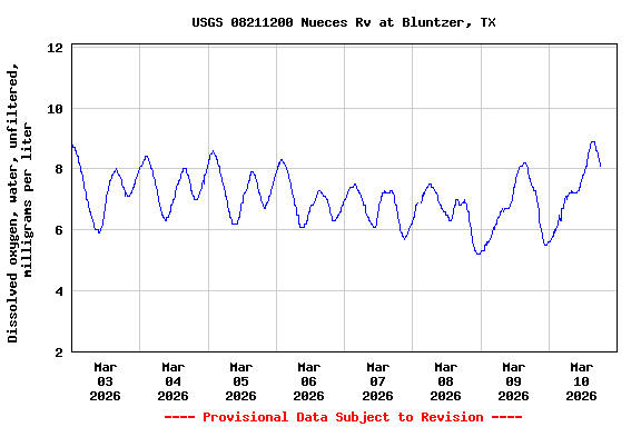 Graph of  Dissolved oxygen, water, unfiltered, milligrams per liter