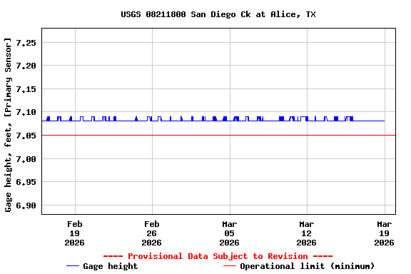 Graph of  Gage height, feet, [Primary Sensor]
