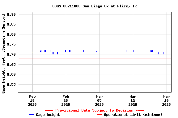 Graph of  Gage height, feet, [Secondary Sensor]