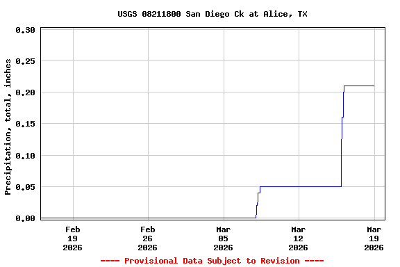 Graph of  Precipitation, total, inches