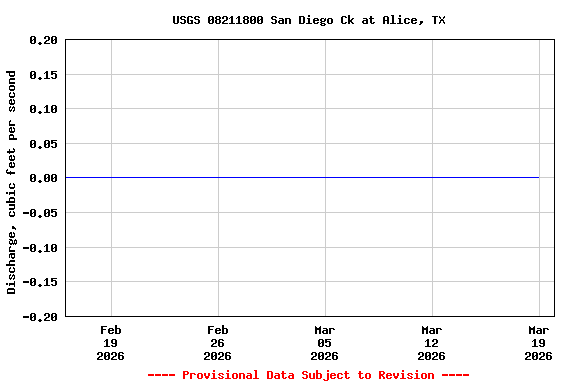 Graph of  Discharge, cubic feet per second