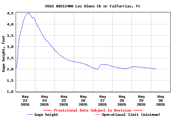 Graph of  Gage height, feet