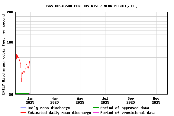 Graph of DAILY Discharge, cubic feet per second