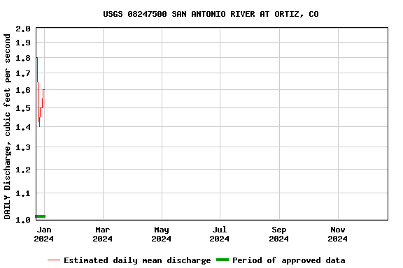 Graph of DAILY Discharge, cubic feet per second