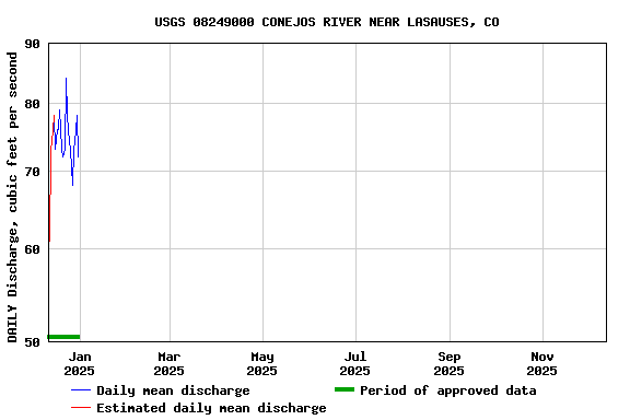 Graph of DAILY Discharge, cubic feet per second