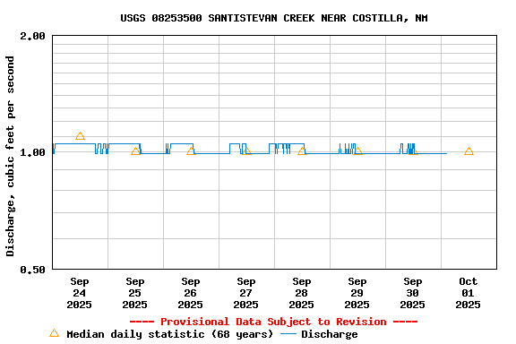 Graph of  Discharge, cubic feet per second