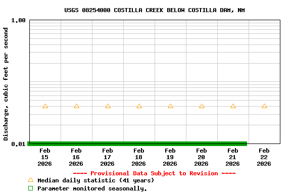 Graph of  Discharge, cubic feet per second
