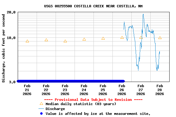 Graph of  Discharge, cubic feet per second