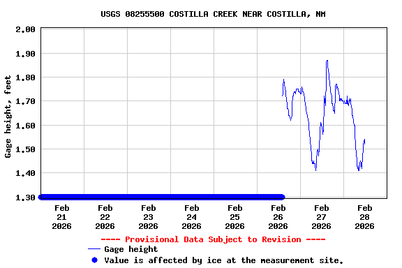 Graph of  Gage height, feet