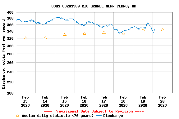 Graph of  Discharge, cubic feet per second