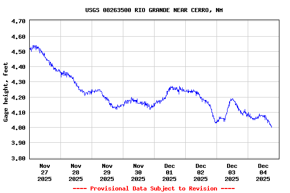 Graph of  Gage height, feet
