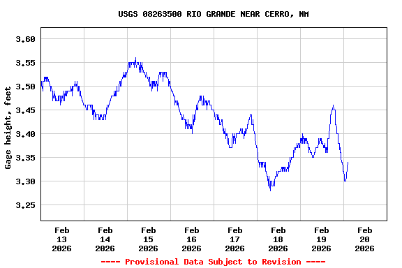 Graph of  Gage height, feet