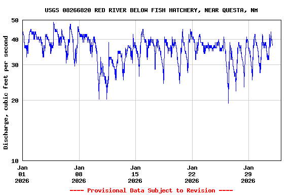 Graph of  Discharge, cubic feet per second