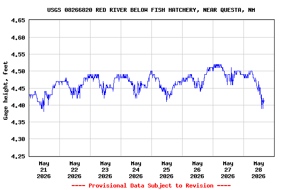 Graph of  Gage height, feet