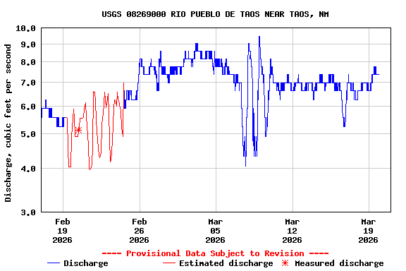 Graph of  Discharge, cubic feet per second