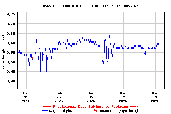 Graph of  Gage height, feet