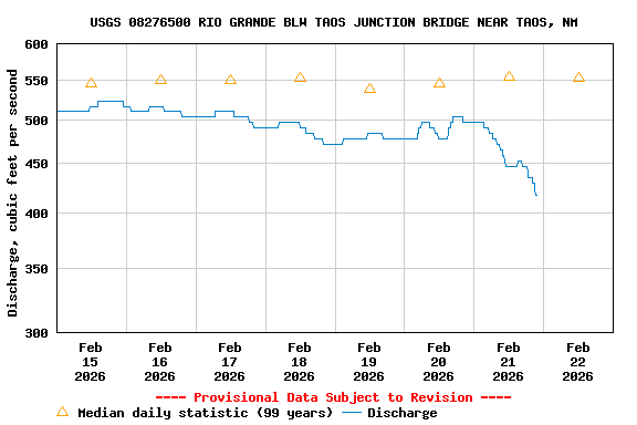 Graph of  Discharge, cubic feet per second