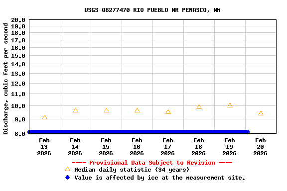 Graph of  Discharge, cubic feet per second