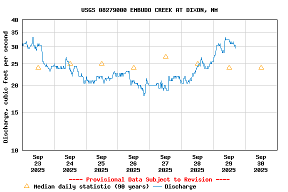 Graph of  Discharge, cubic feet per second