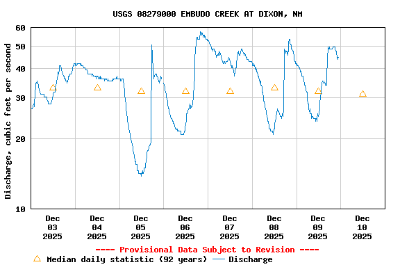 Graph of  Discharge, cubic feet per second