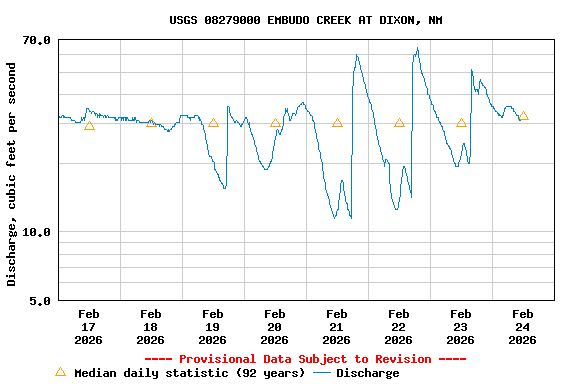 Graph of  Discharge, cubic feet per second