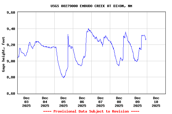 Graph of  Gage height, feet