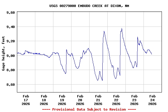 Graph of  Gage height, feet