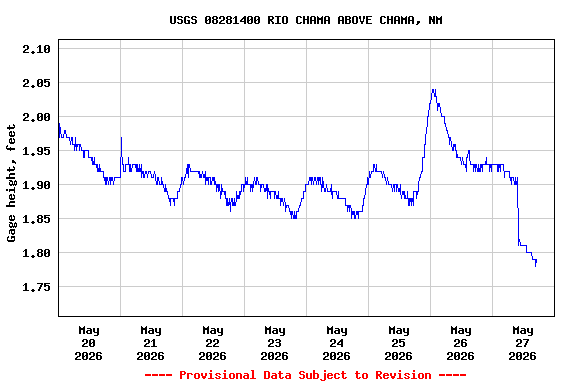 Graph of  Gage height, feet
