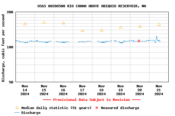 Graph of  Discharge, cubic feet per second