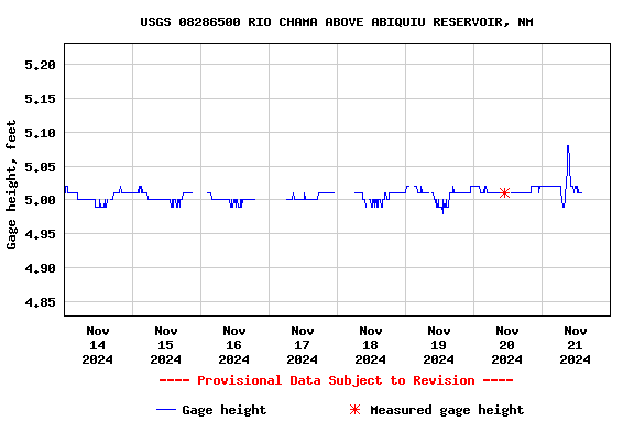 Graph of  Gage height, feet