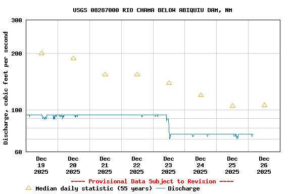 Graph of  Discharge, cubic feet per second
