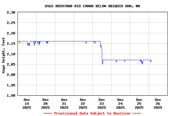 Graph of  Gage height, feet