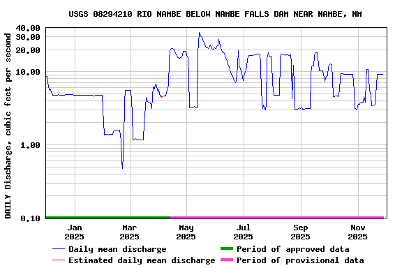 Graph of DAILY Discharge, cubic feet per second