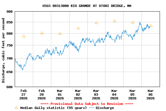 Graph of  Discharge, cubic feet per second