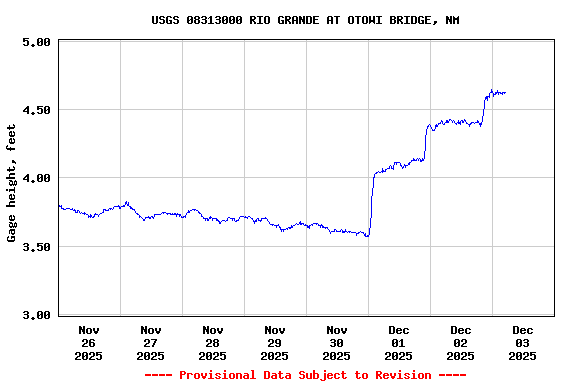 Graph of  Gage height, feet