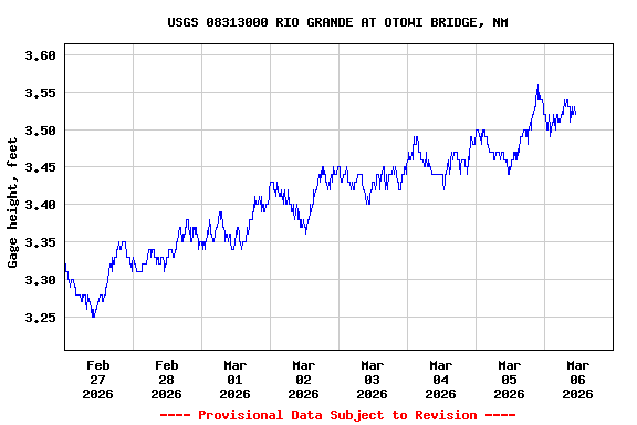 Graph of  Gage height, feet