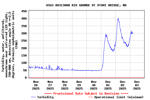 Graph of  Turbidity, water, unfiltered, monochrome near infra-red LED light, 780-900 nm, detection angle 90 +-2.5 degrees, formazin nephelometric units (FNU)