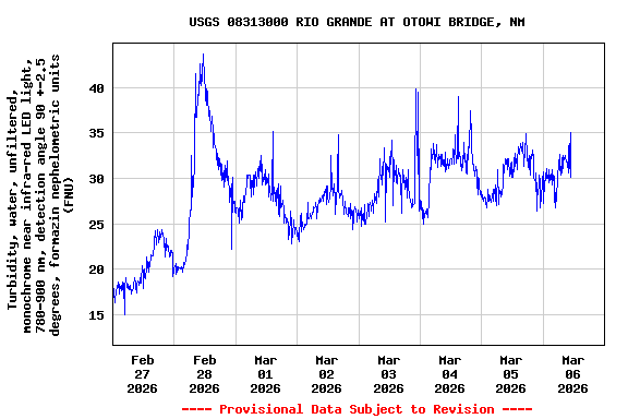 Graph of  Turbidity, water, unfiltered, monochrome near infra-red LED light, 780-900 nm, detection angle 90 +-2.5 degrees, formazin nephelometric units (FNU)