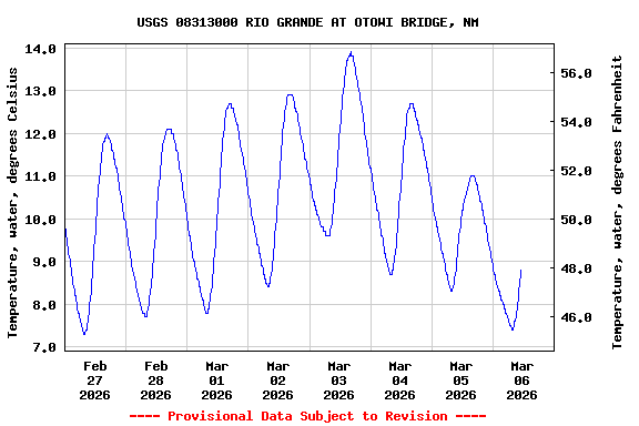 Graph of  Temperature, water, degrees Celsius