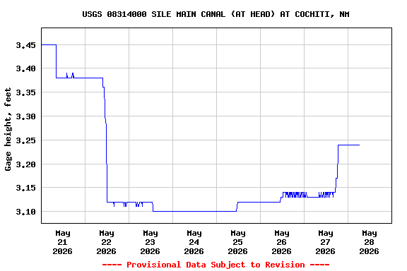 Graph of  Gage height, feet
