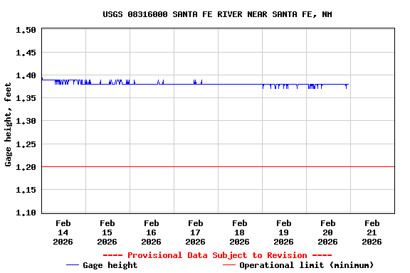 Graph of  Gage height, feet