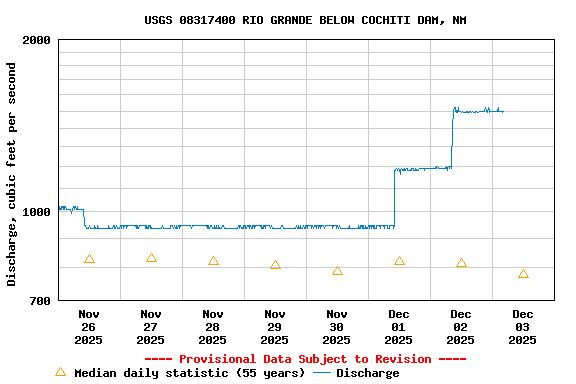 Graph of  Discharge, cubic feet per second