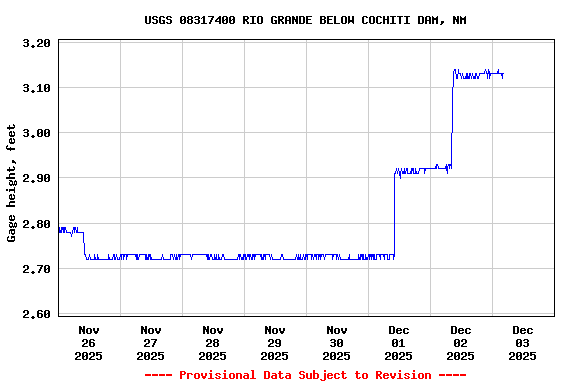 Graph of  Gage height, feet