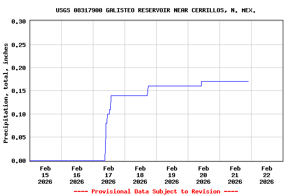 Graph of  Precipitation, total, inches