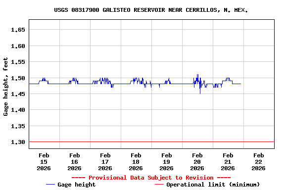 Graph of  Gage height, feet