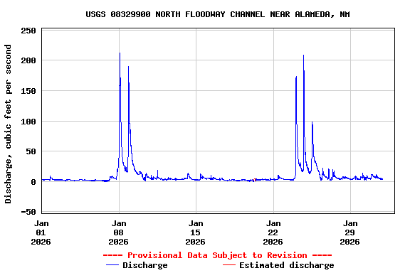 Graph of  Discharge, cubic feet per second