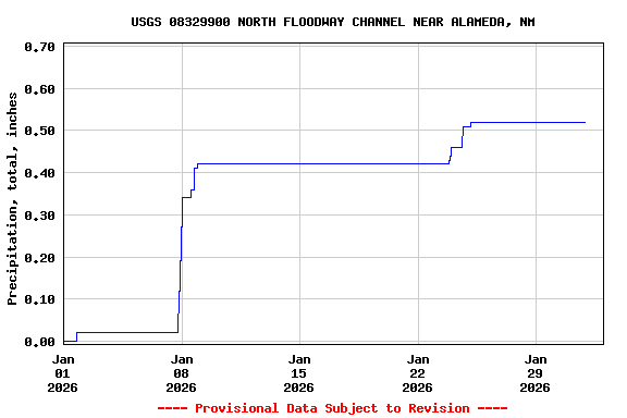 Graph of  Precipitation, total, inches