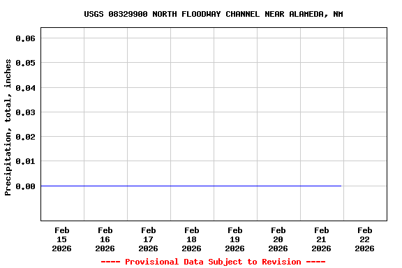 Graph of  Precipitation, total, inches