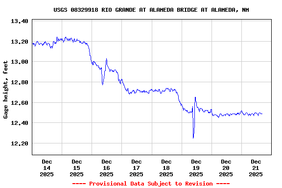 Graph of  Gage height, feet